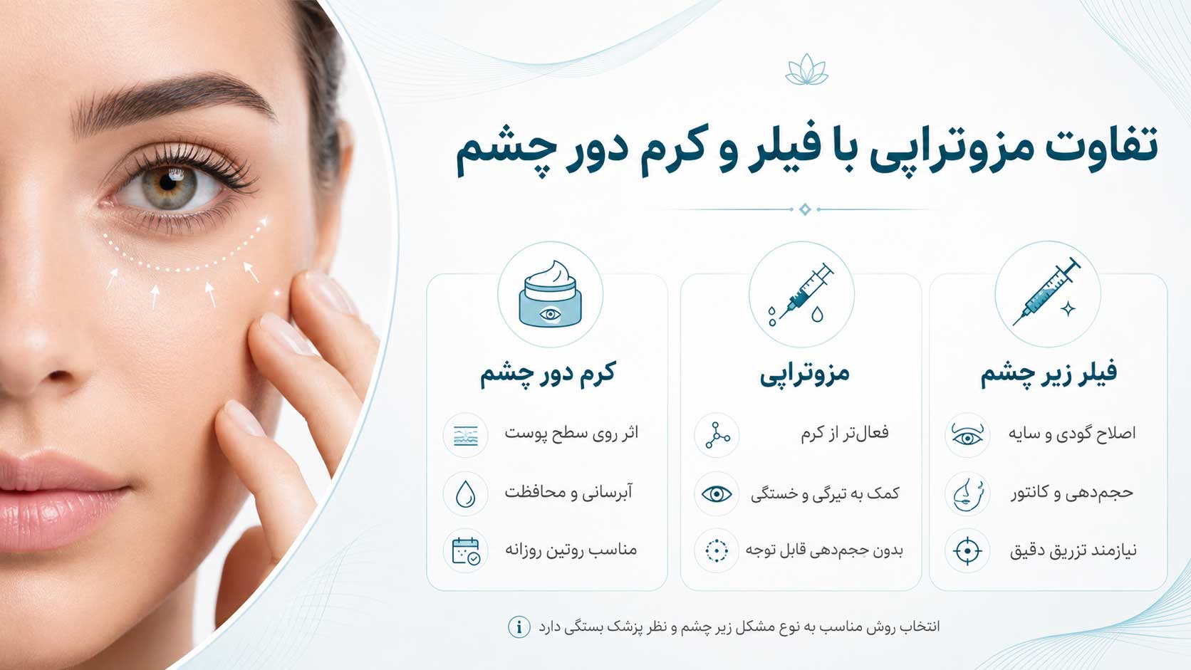 تفاوت مزوتراپی با فیلر و کرم دور چشم